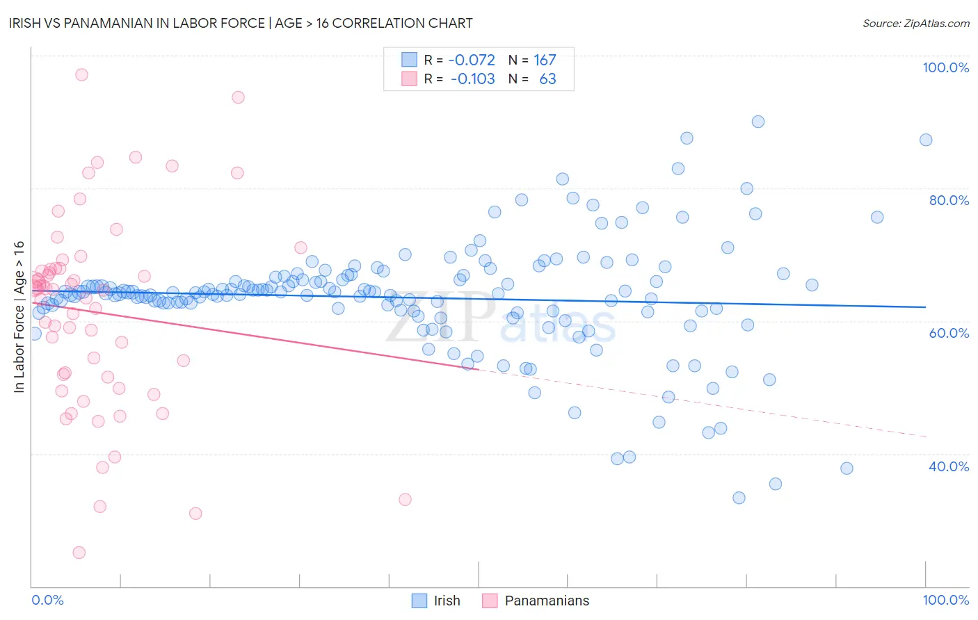 Irish vs Panamanian In Labor Force | Age > 16
