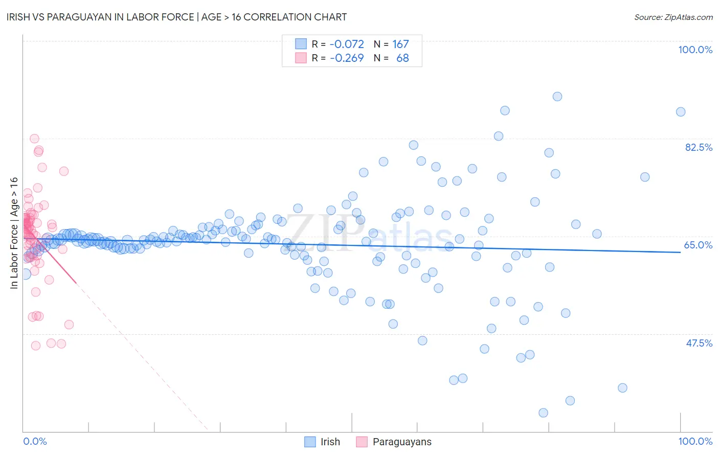 Irish vs Paraguayan In Labor Force | Age > 16