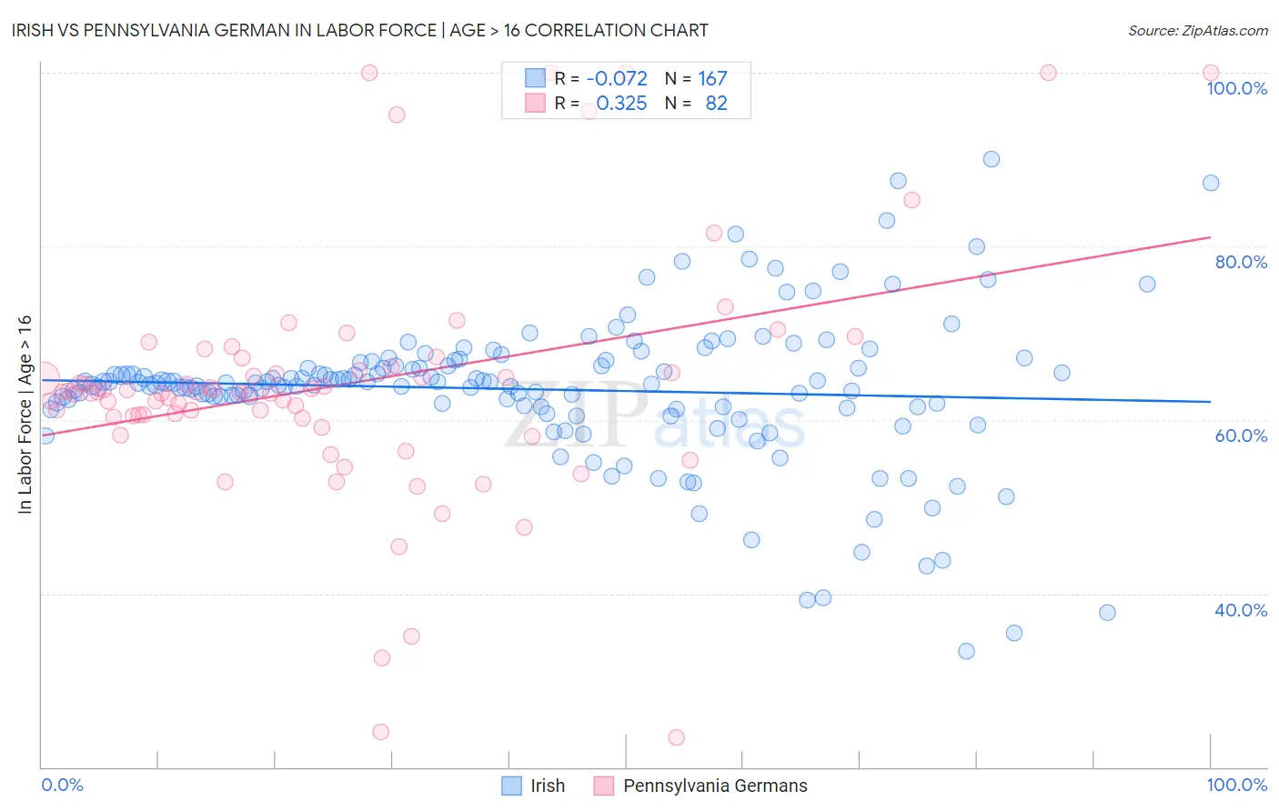 Irish vs Pennsylvania German In Labor Force | Age > 16