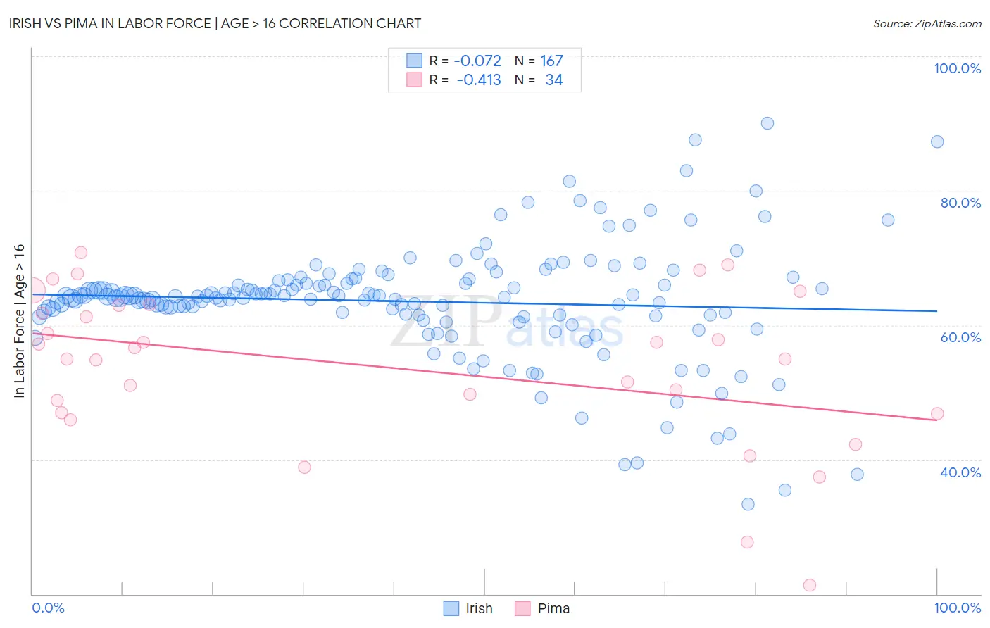 Irish vs Pima In Labor Force | Age > 16