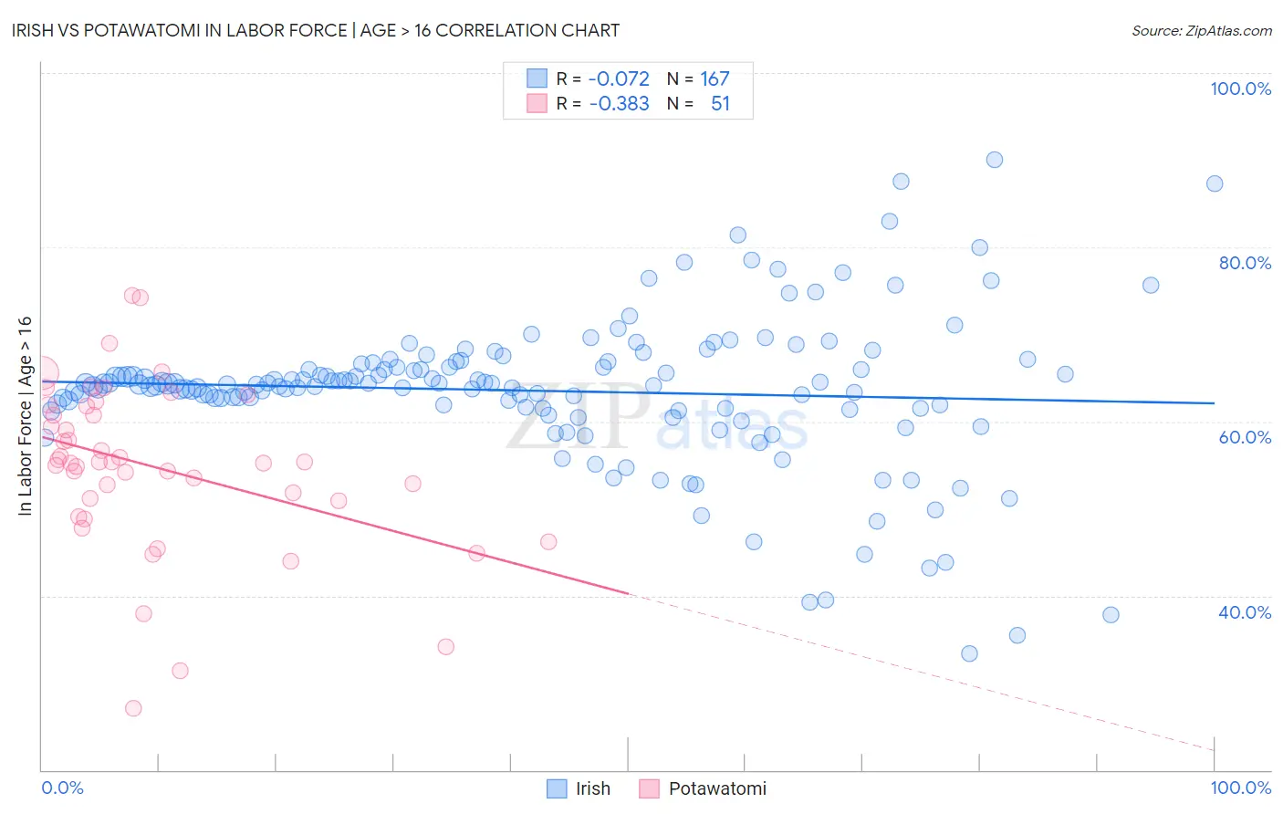 Irish vs Potawatomi In Labor Force | Age > 16