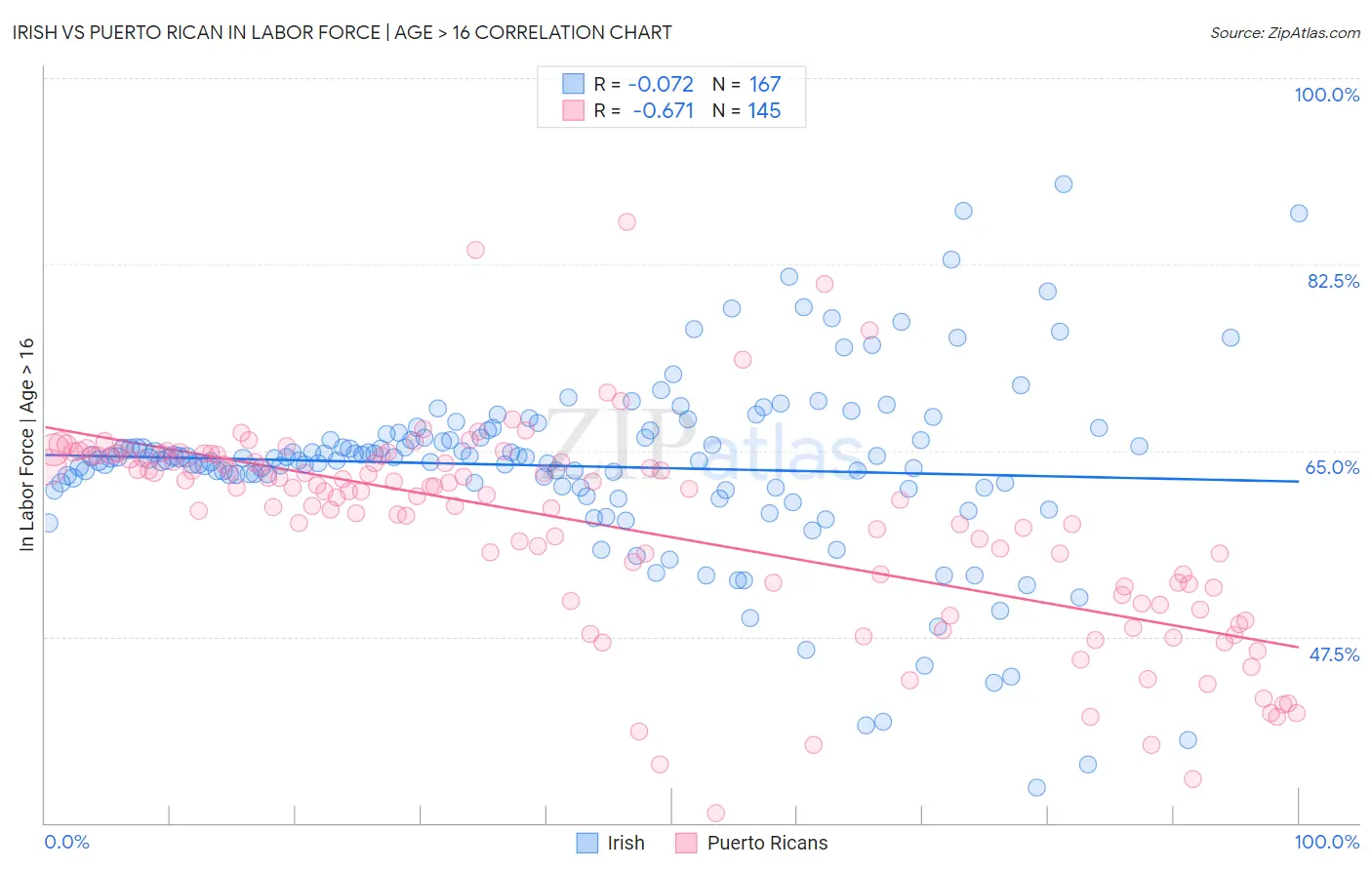 Irish vs Puerto Rican In Labor Force | Age > 16