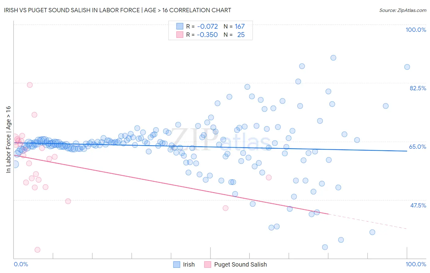 Irish vs Puget Sound Salish In Labor Force | Age > 16
