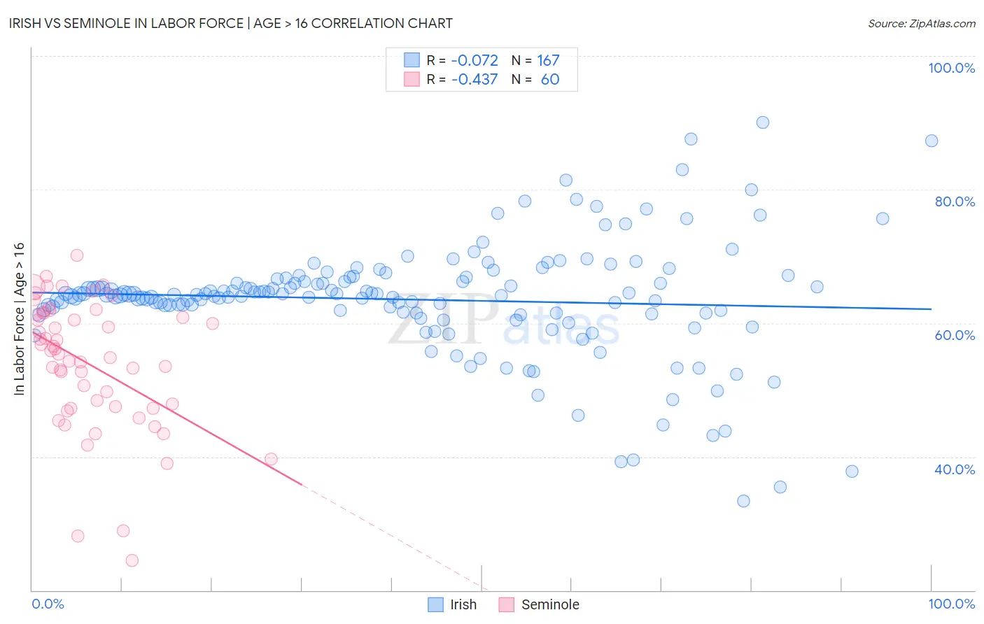 Irish vs Seminole In Labor Force | Age > 16