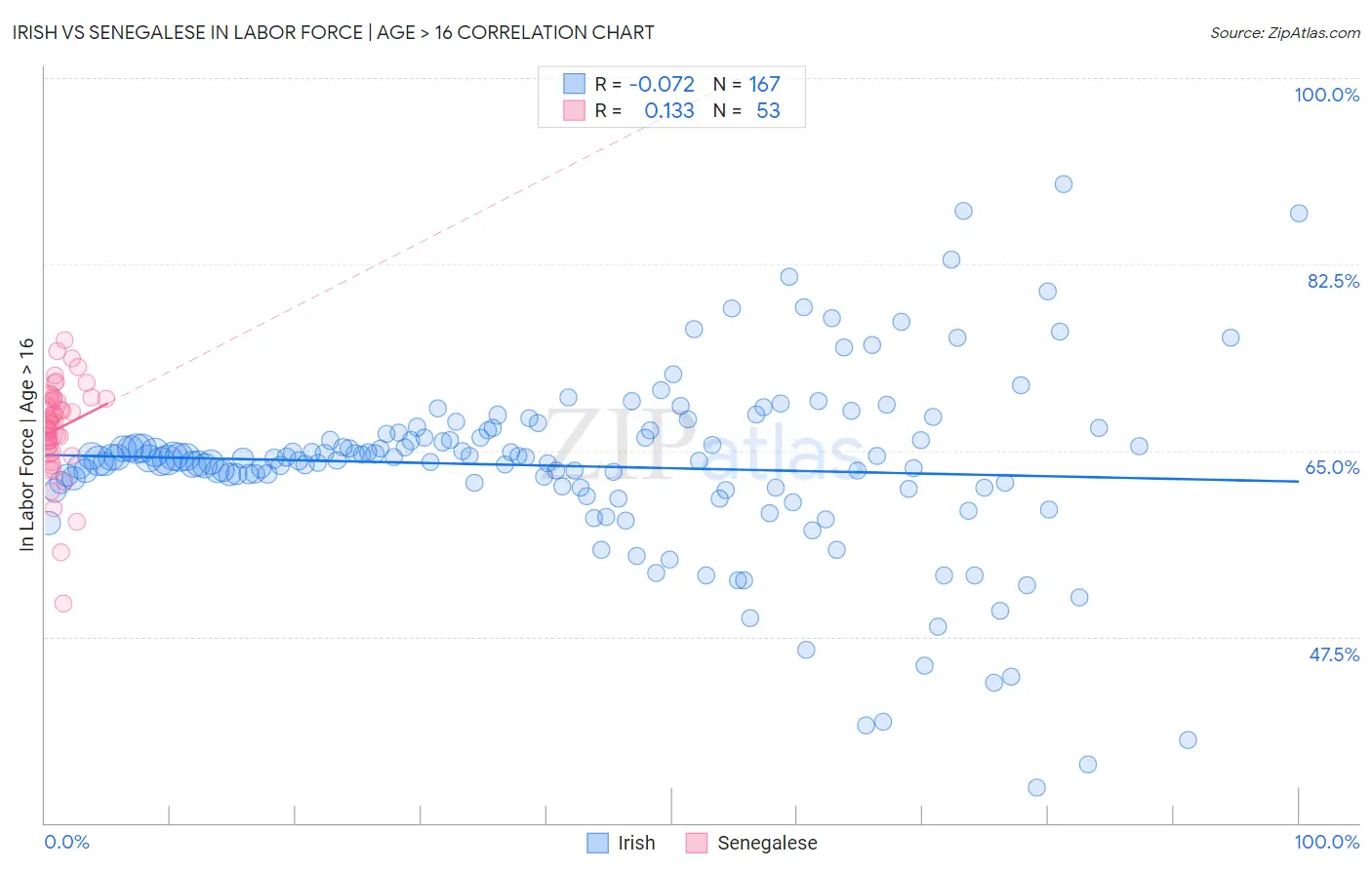 Irish vs Senegalese In Labor Force | Age > 16