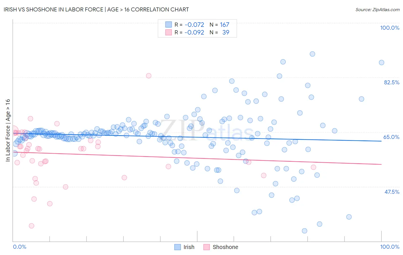 Irish vs Shoshone In Labor Force | Age > 16