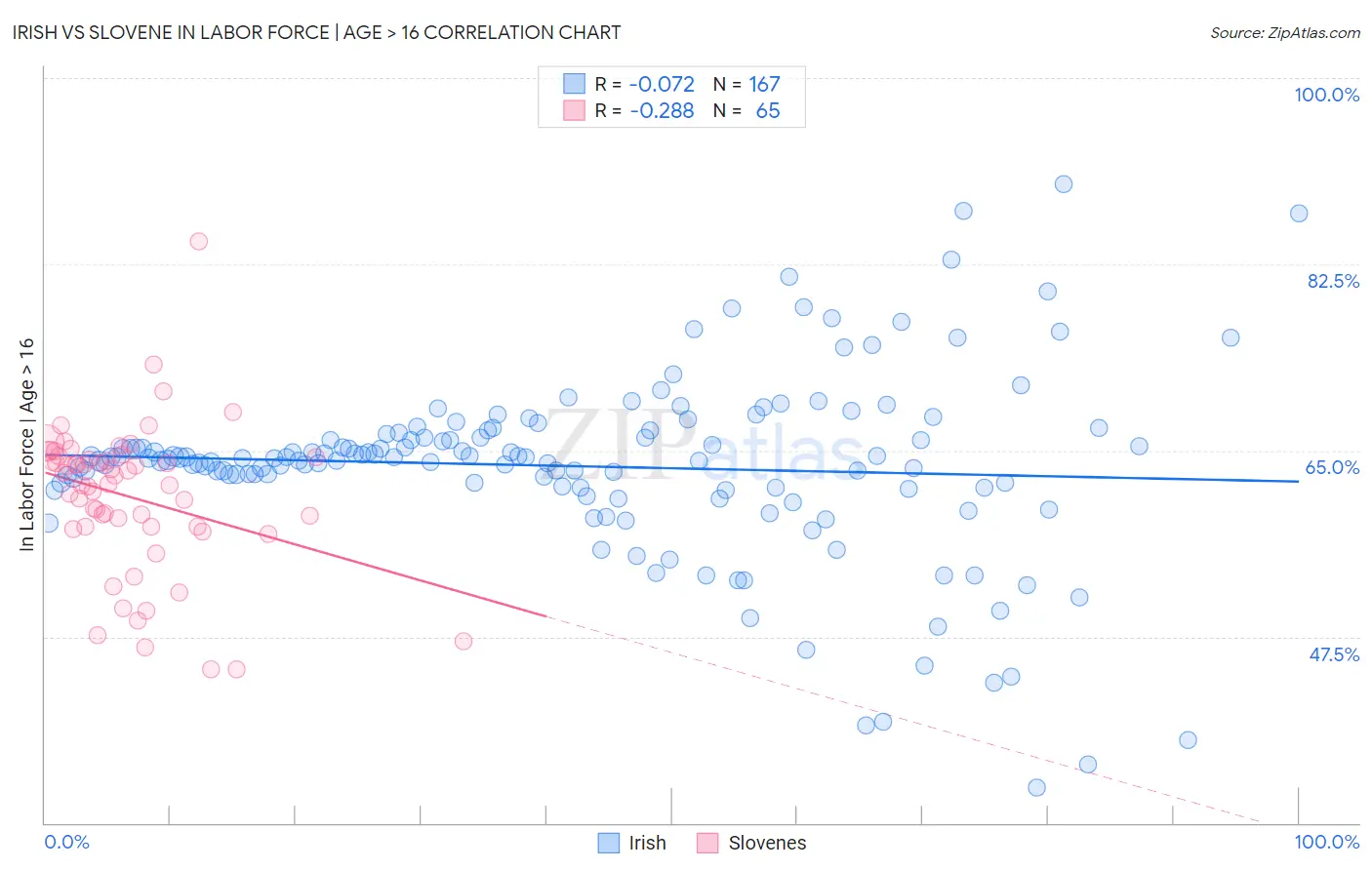 Irish vs Slovene In Labor Force | Age > 16