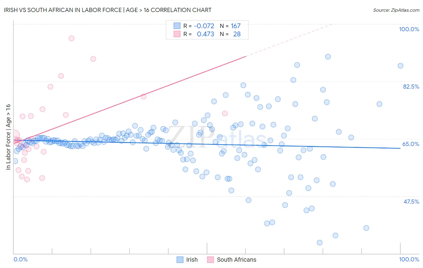 Irish vs South African In Labor Force | Age > 16