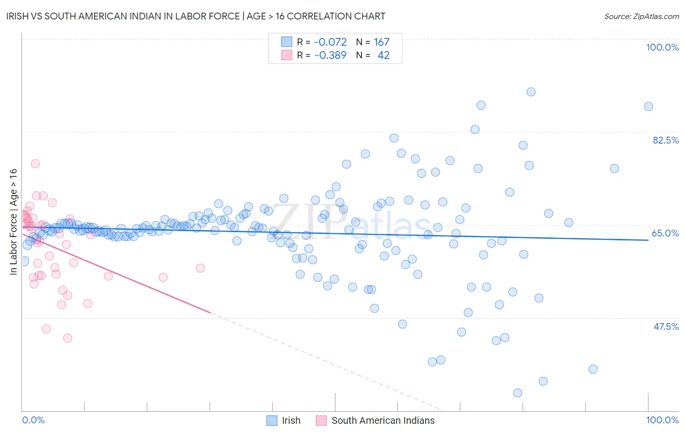 Irish vs South American Indian In Labor Force | Age > 16