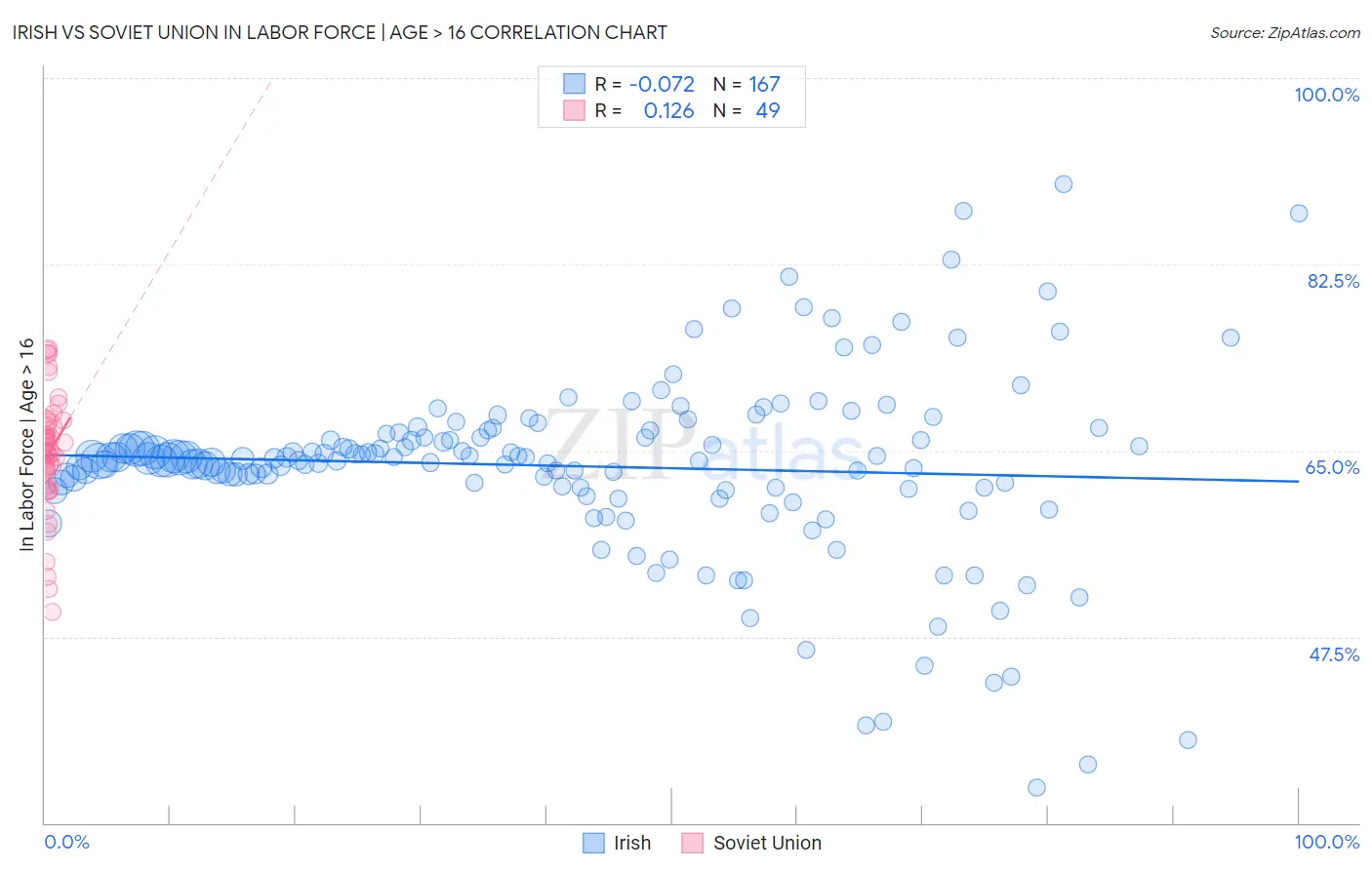 Irish vs Soviet Union In Labor Force | Age > 16