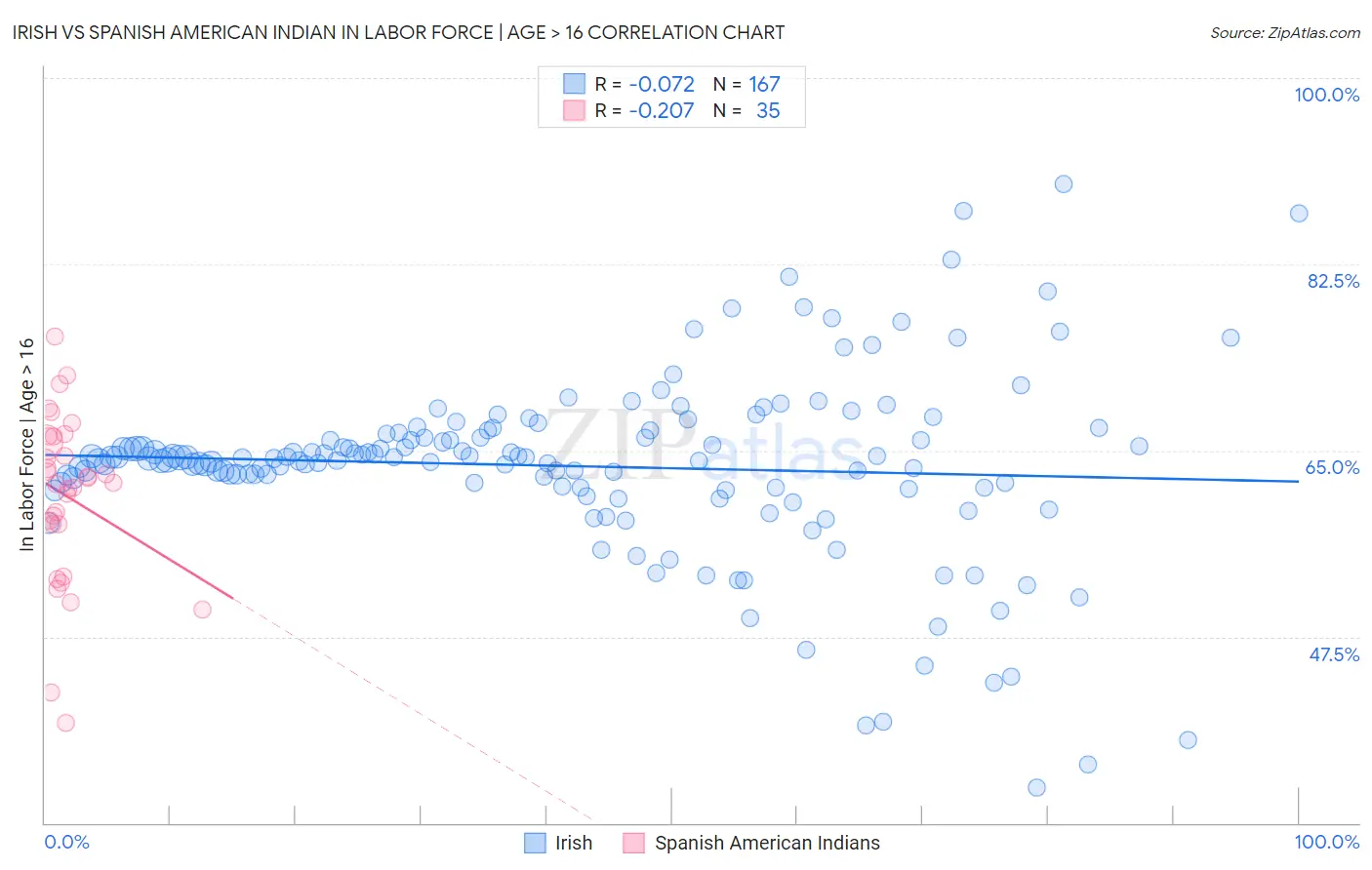 Irish vs Spanish American Indian In Labor Force | Age > 16