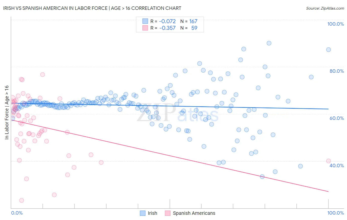 Irish vs Spanish American In Labor Force | Age > 16