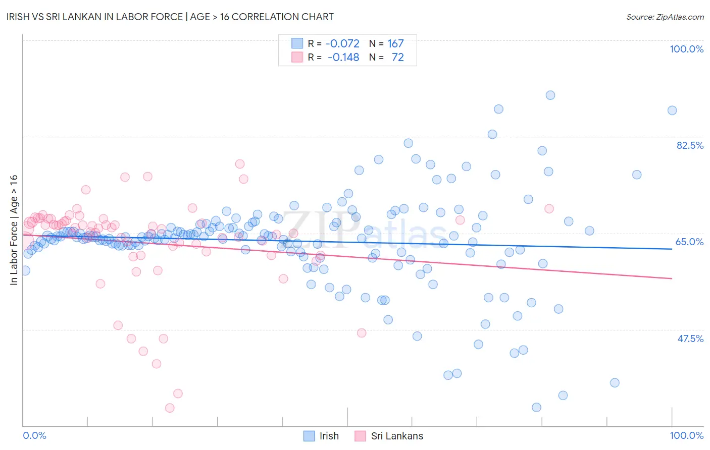 Irish vs Sri Lankan In Labor Force | Age > 16