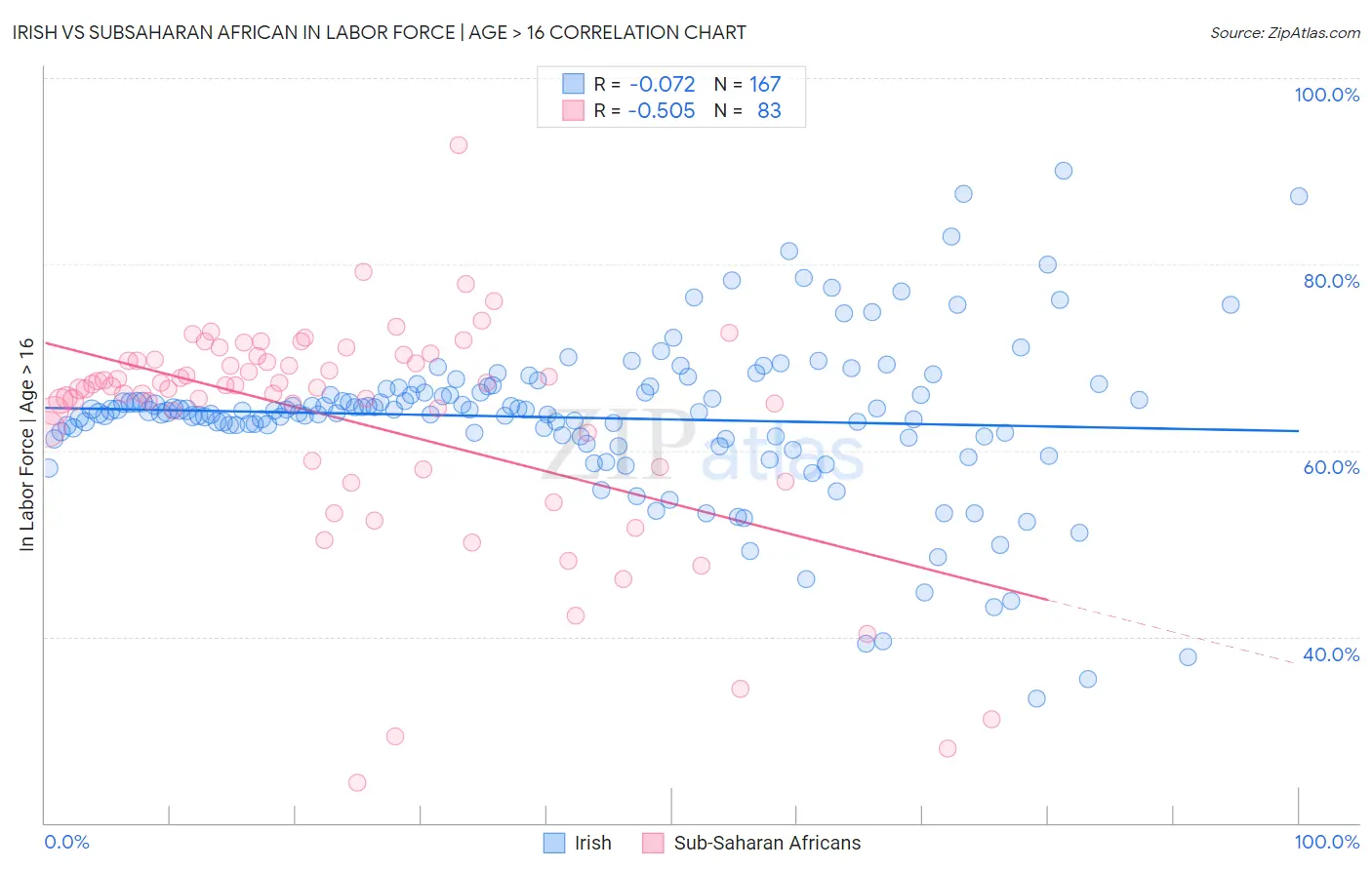 Irish vs Subsaharan African In Labor Force | Age > 16