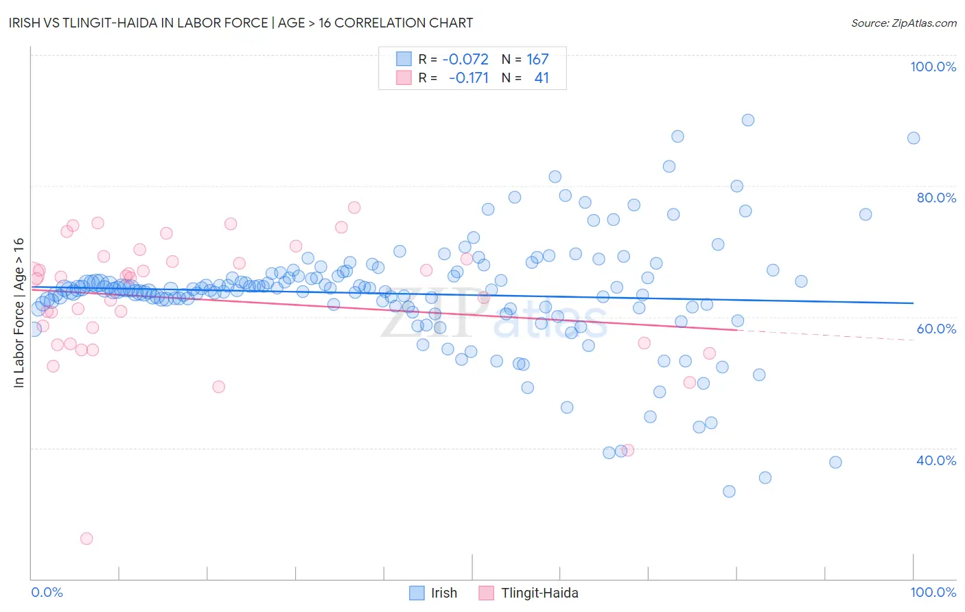 Irish vs Tlingit-Haida In Labor Force | Age > 16