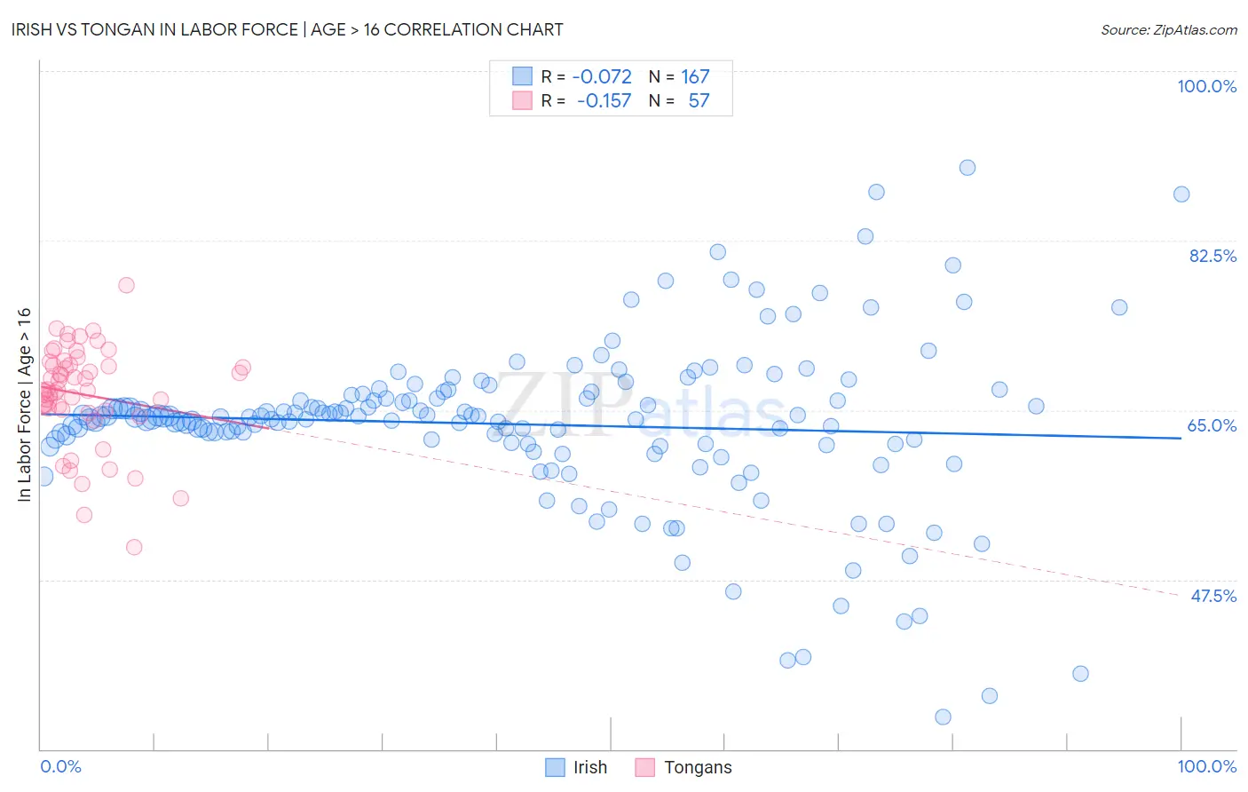 Irish vs Tongan In Labor Force | Age > 16