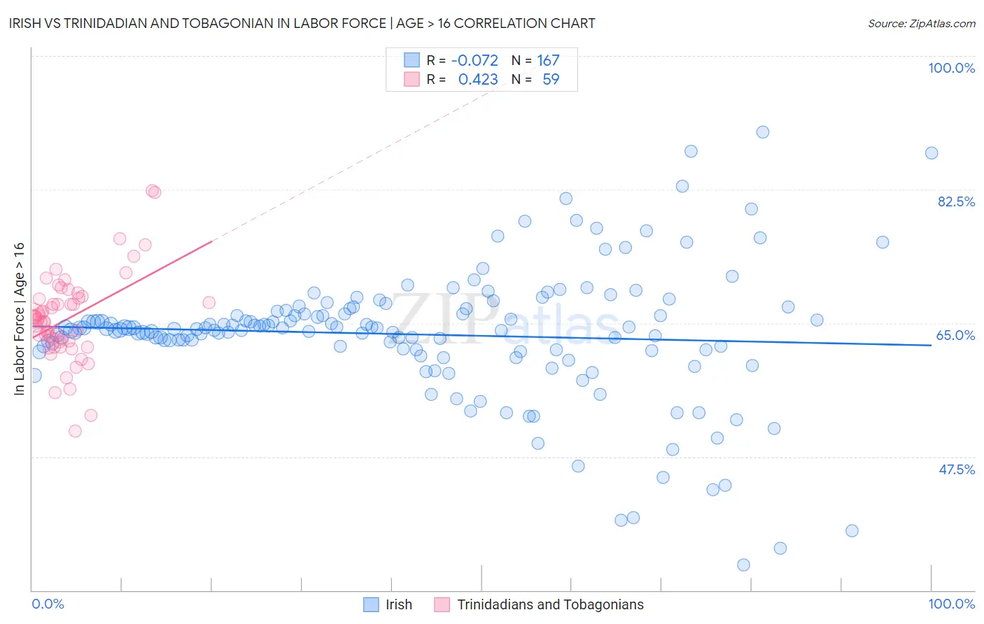 Irish vs Trinidadian and Tobagonian In Labor Force | Age > 16