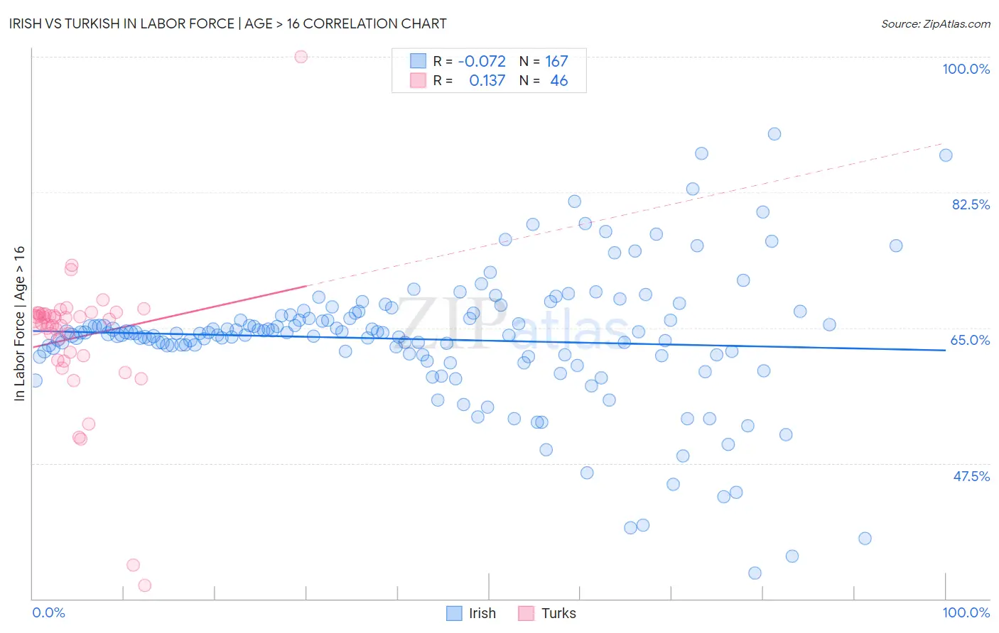Irish vs Turkish In Labor Force | Age > 16