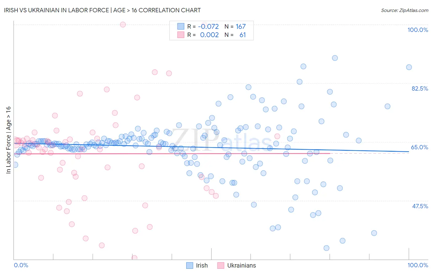 Irish vs Ukrainian In Labor Force | Age > 16