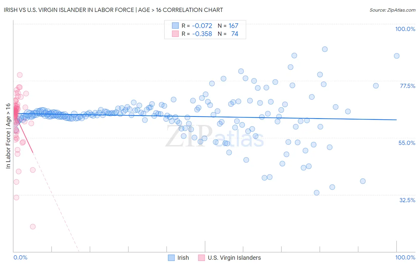 Irish vs U.S. Virgin Islander In Labor Force | Age > 16