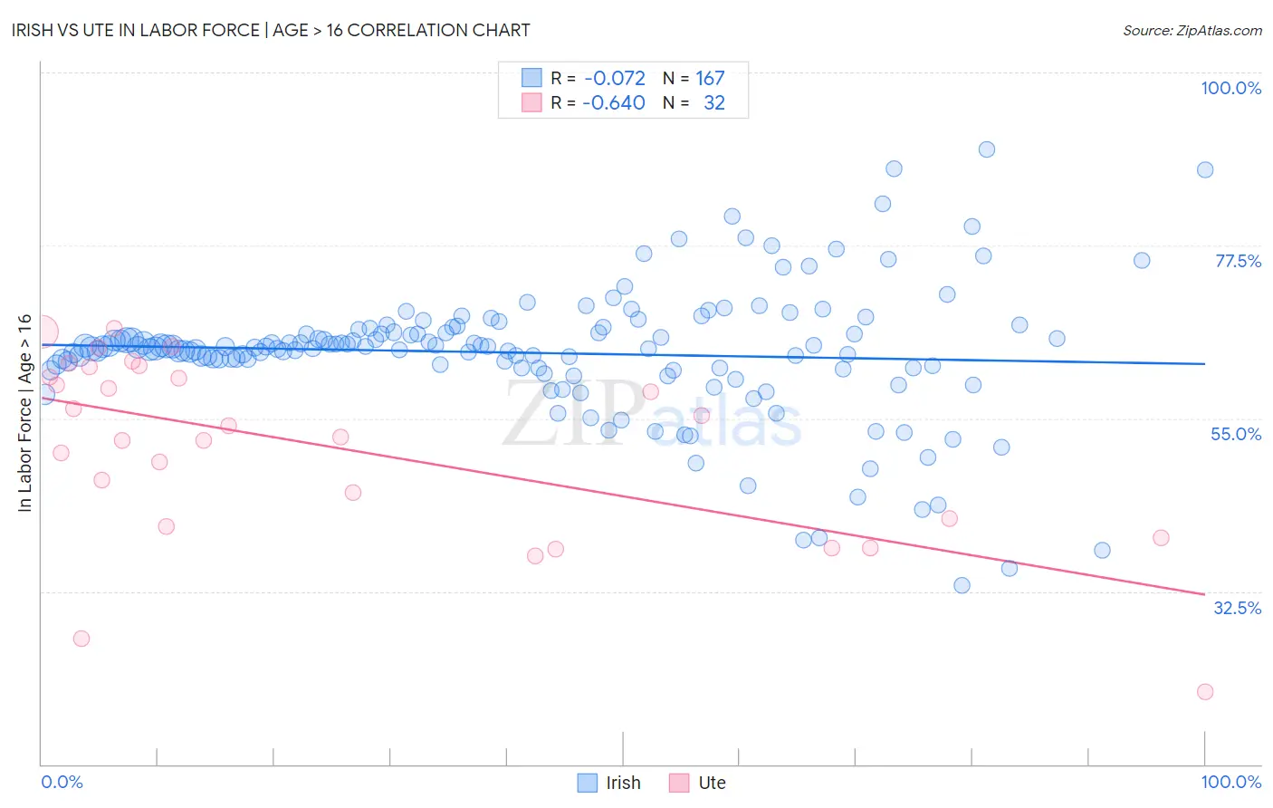 Irish vs Ute In Labor Force | Age > 16