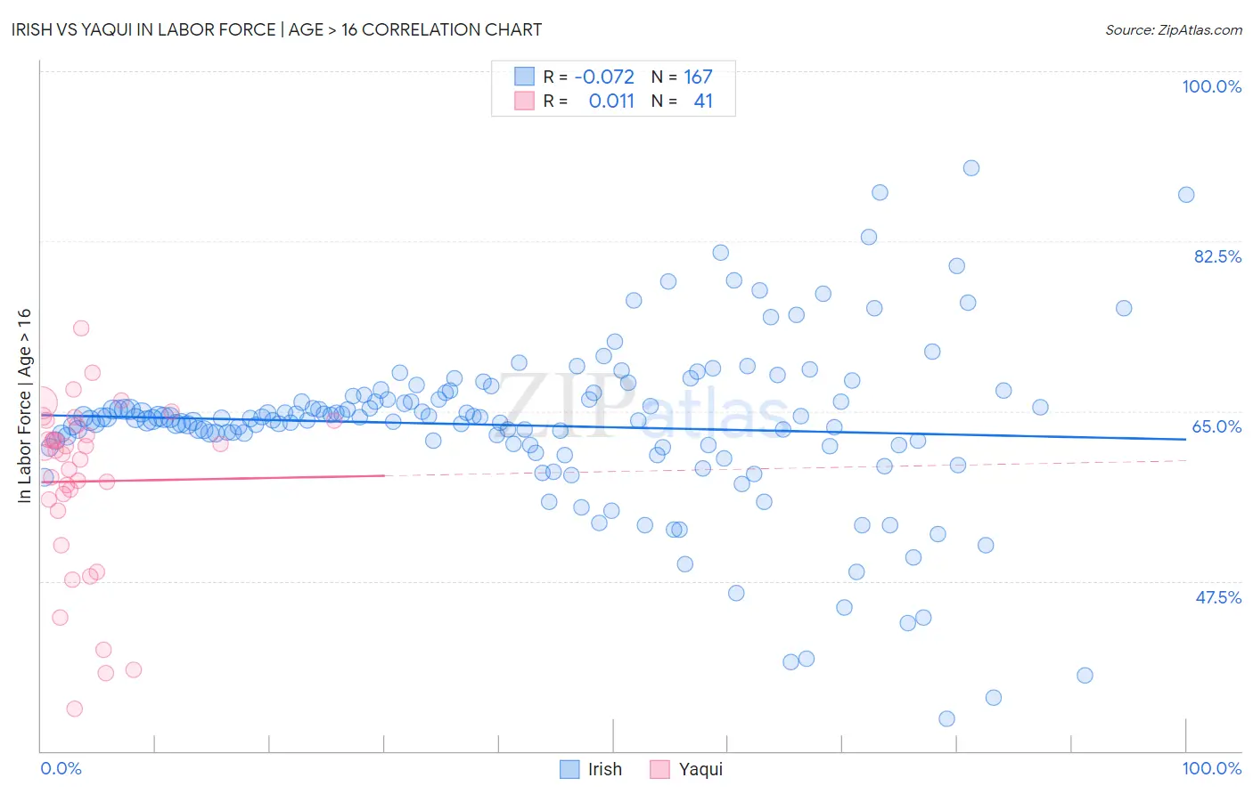 Irish vs Yaqui In Labor Force | Age > 16