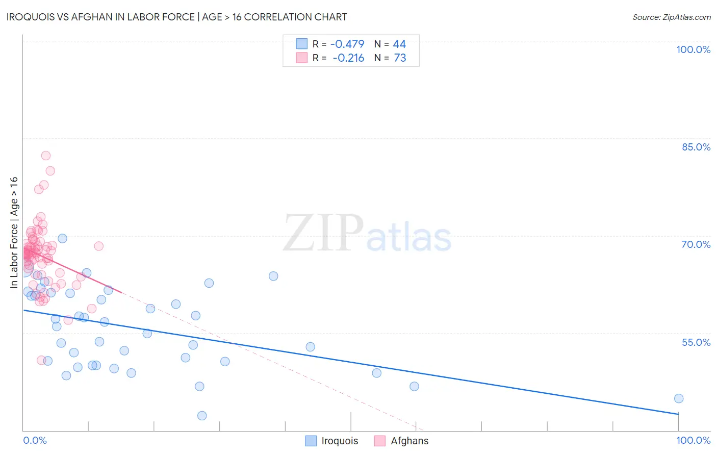 Iroquois vs Afghan In Labor Force | Age > 16