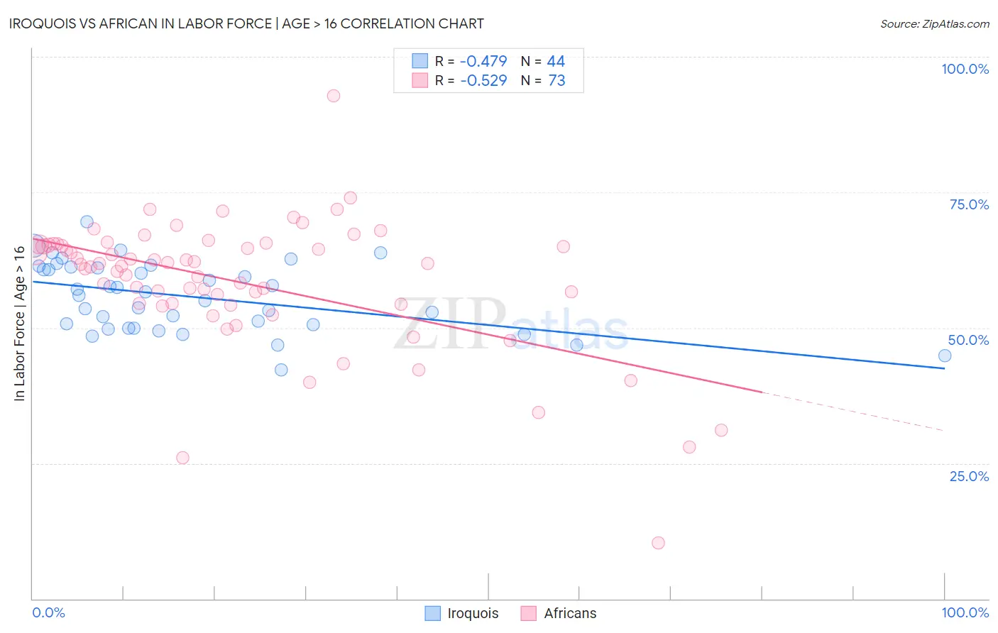 Iroquois vs African In Labor Force | Age > 16