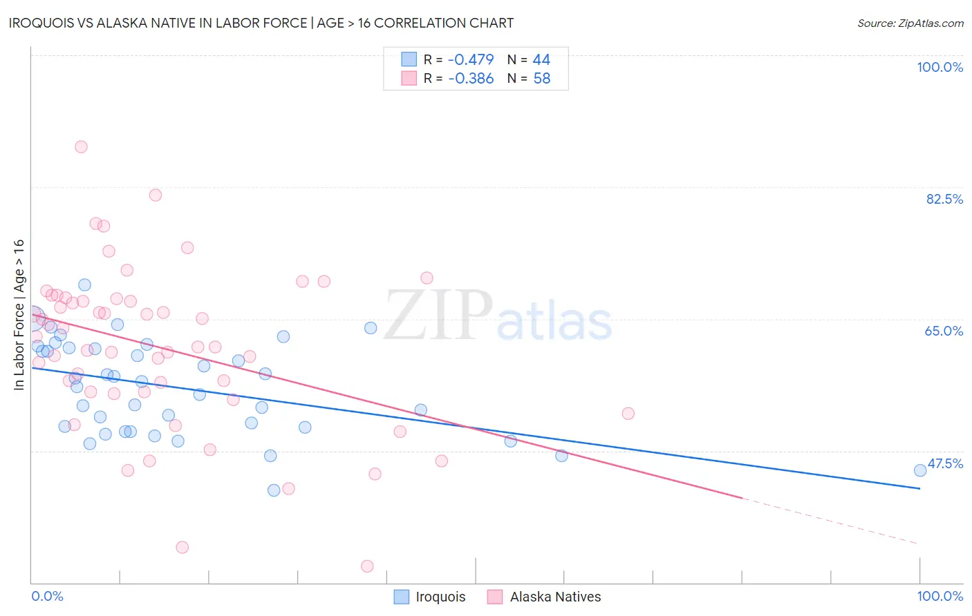 Iroquois vs Alaska Native In Labor Force | Age > 16