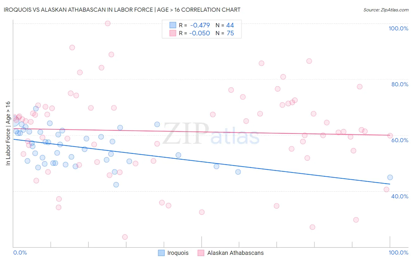 Iroquois vs Alaskan Athabascan In Labor Force | Age > 16