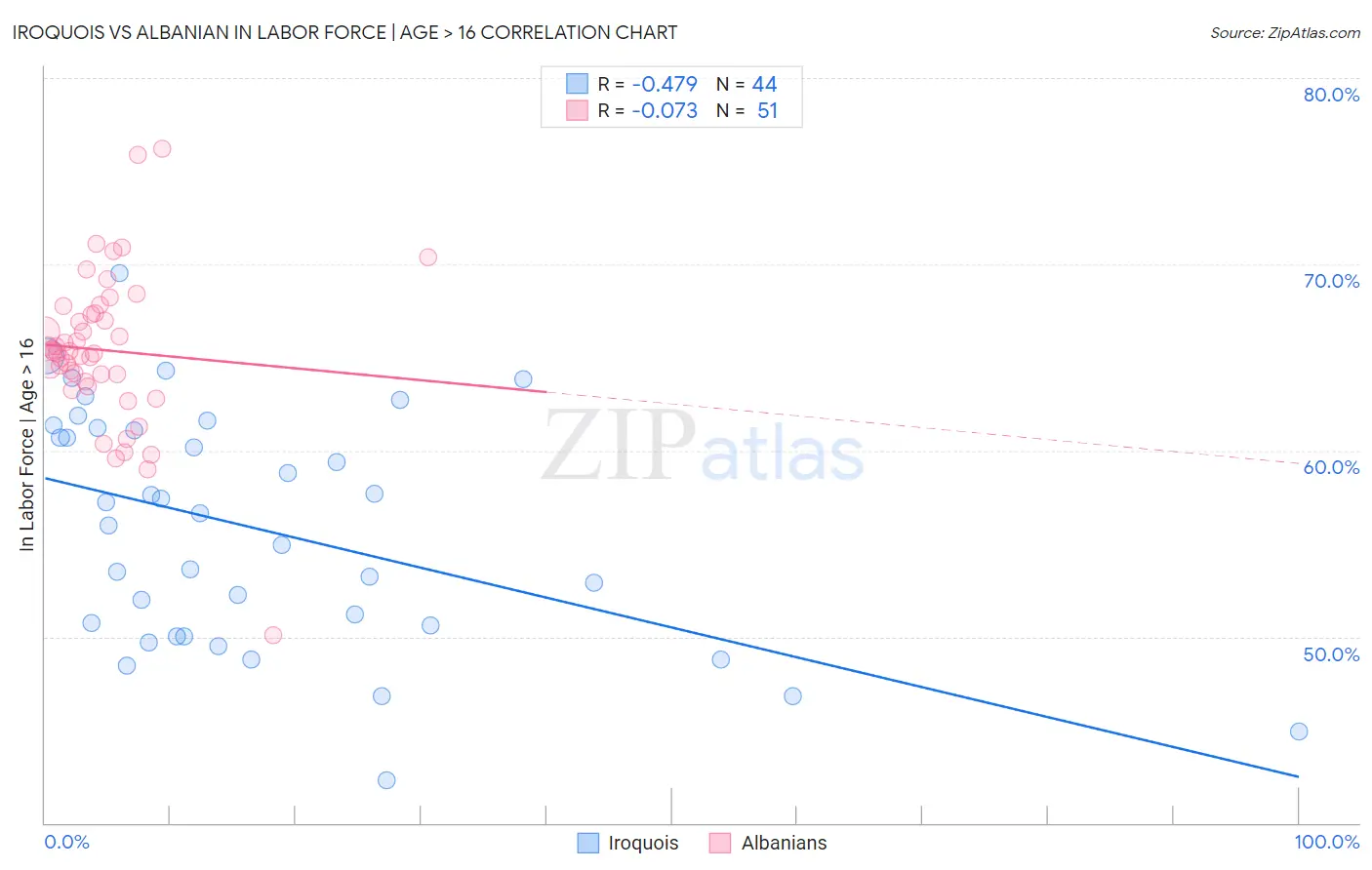 Iroquois vs Albanian In Labor Force | Age > 16