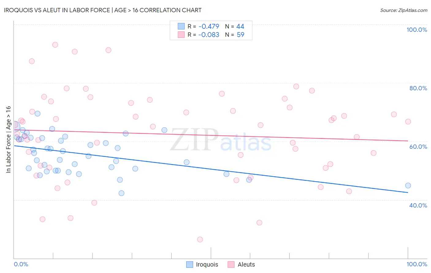 Iroquois vs Aleut In Labor Force | Age > 16