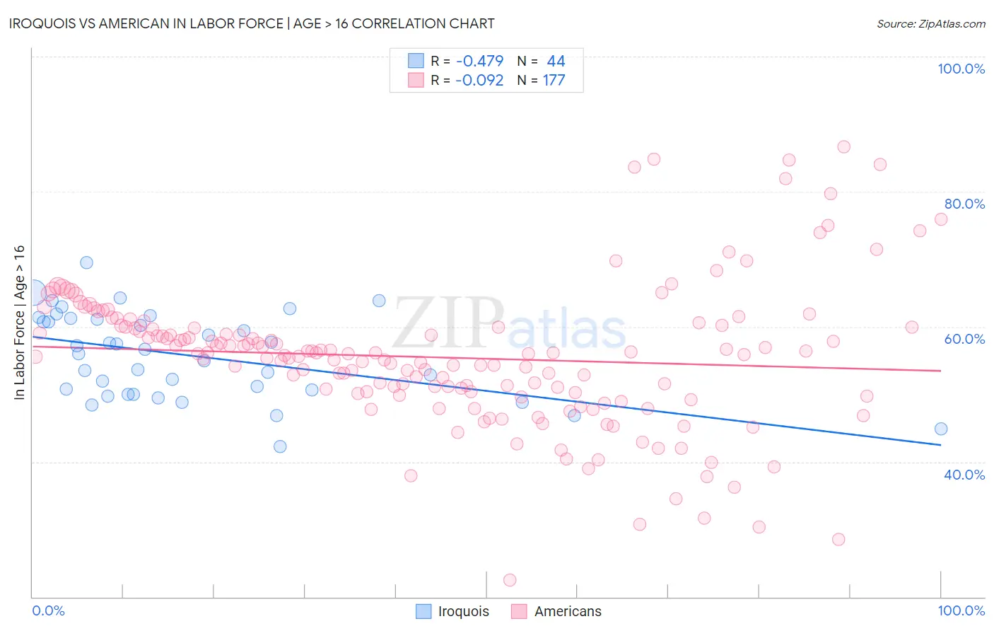 Iroquois vs American In Labor Force | Age > 16