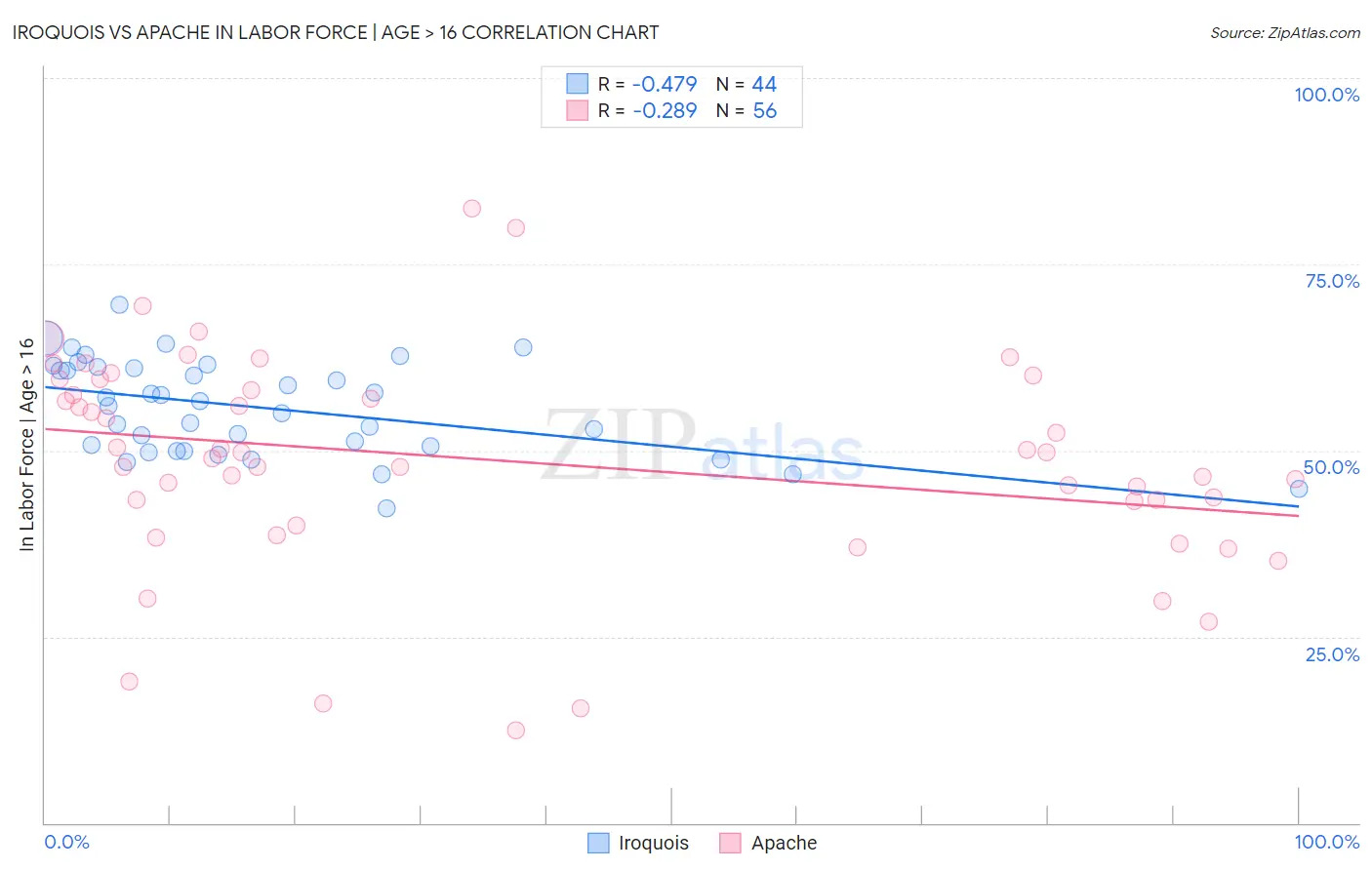 Iroquois vs Apache In Labor Force | Age > 16