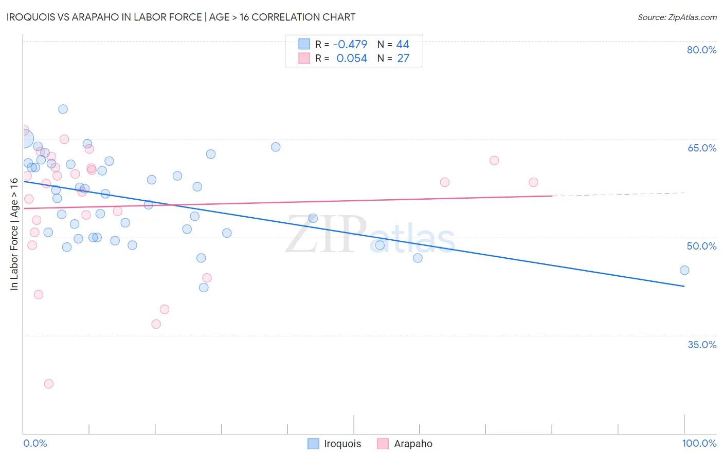 Iroquois vs Arapaho In Labor Force | Age > 16