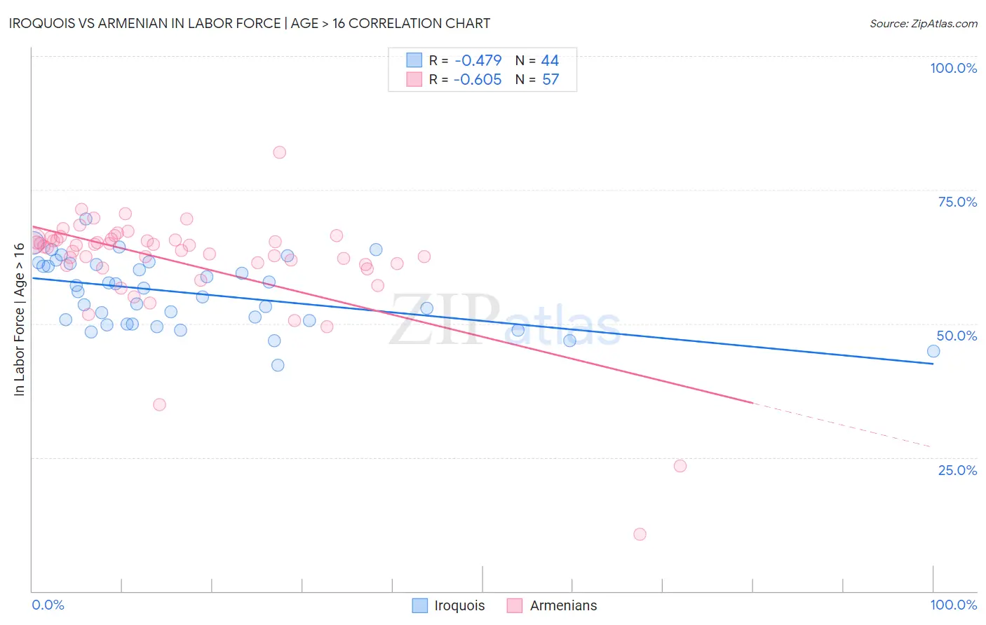 Iroquois vs Armenian In Labor Force | Age > 16