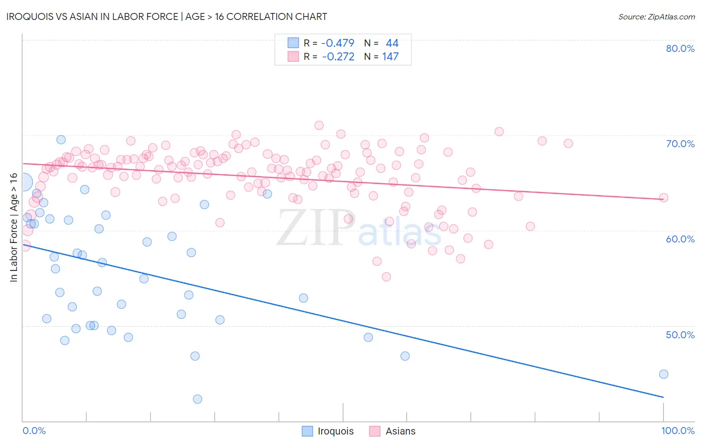 Iroquois vs Asian In Labor Force | Age > 16