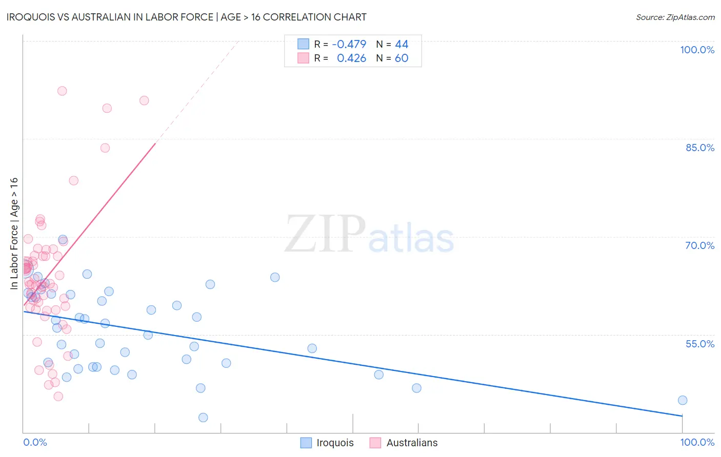 Iroquois vs Australian In Labor Force | Age > 16