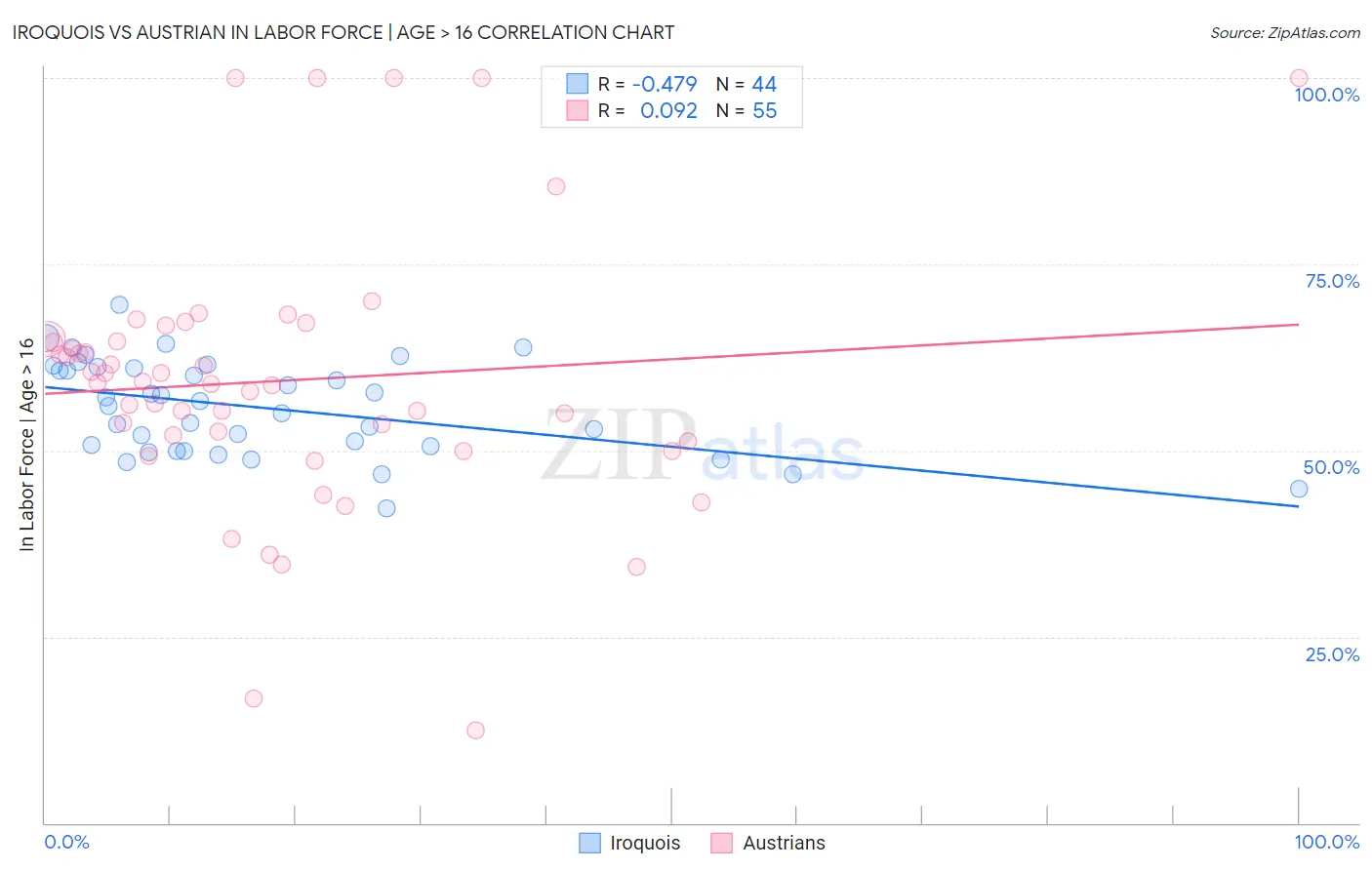 Iroquois vs Austrian In Labor Force | Age > 16