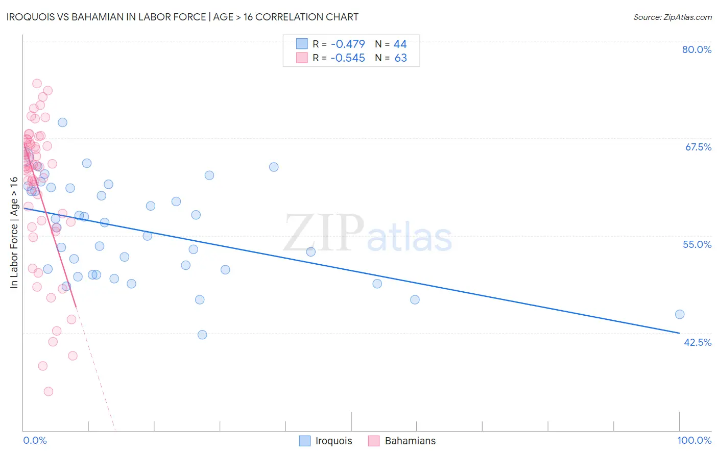 Iroquois vs Bahamian In Labor Force | Age > 16