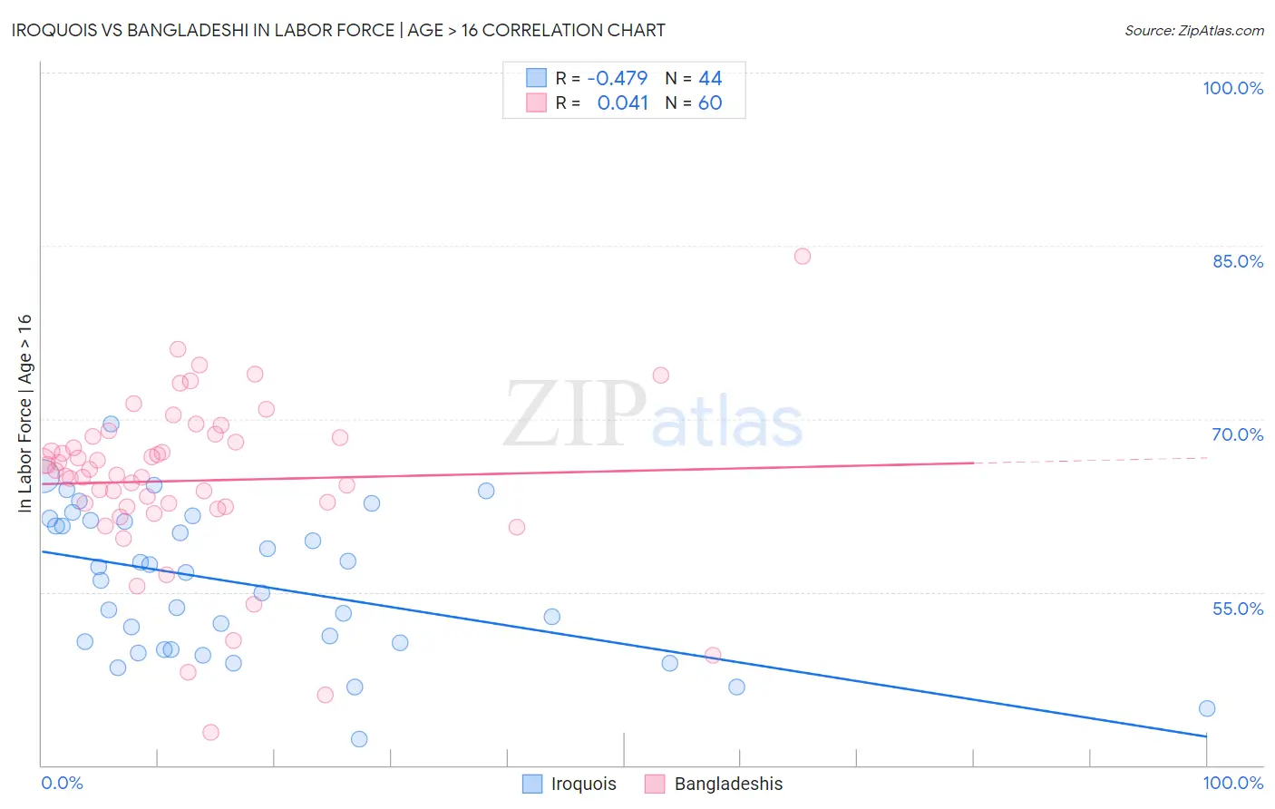 Iroquois vs Bangladeshi In Labor Force | Age > 16