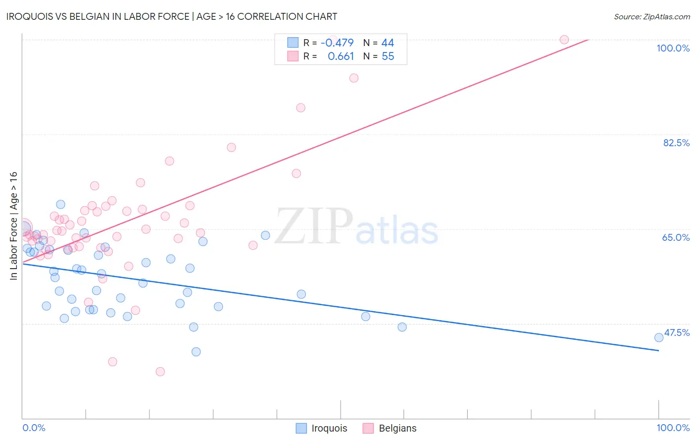 Iroquois vs Belgian In Labor Force | Age > 16