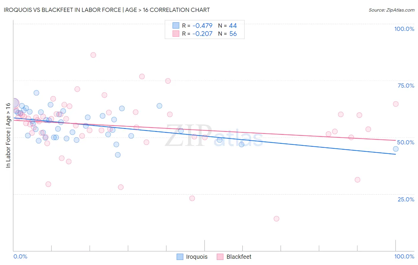 Iroquois vs Blackfeet In Labor Force | Age > 16