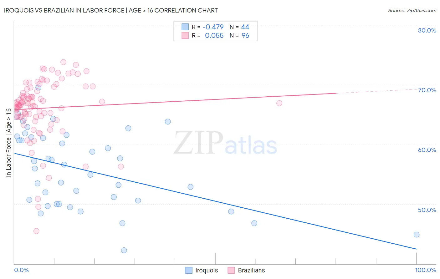 Iroquois vs Brazilian In Labor Force | Age > 16