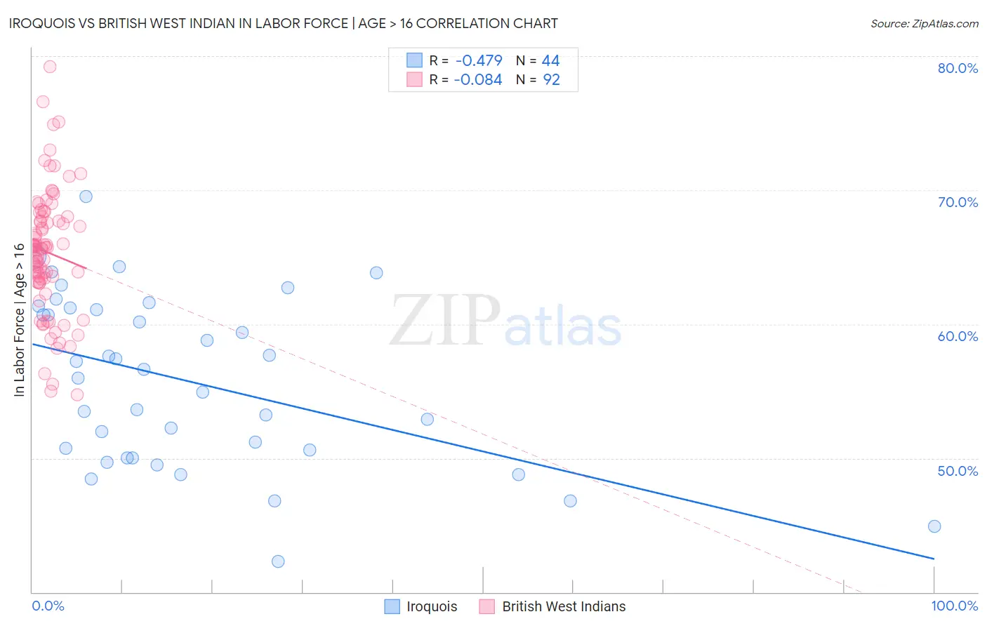Iroquois vs British West Indian In Labor Force | Age > 16