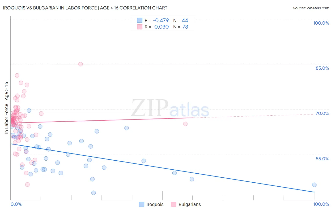 Iroquois vs Bulgarian In Labor Force | Age > 16