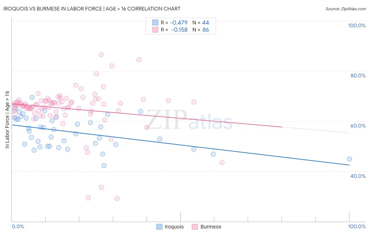 Iroquois vs Burmese In Labor Force | Age > 16
