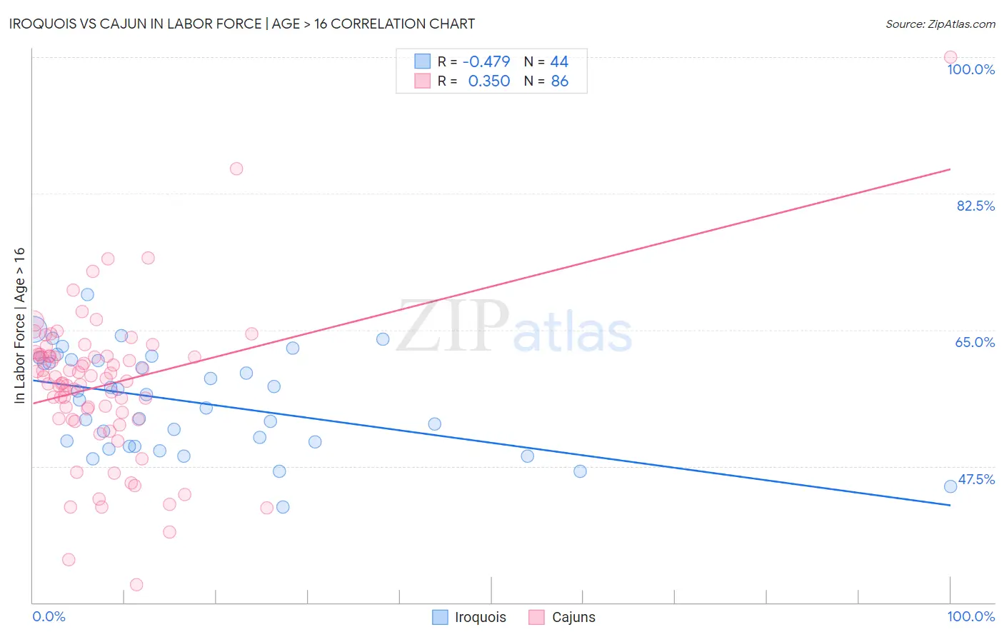 Iroquois vs Cajun In Labor Force | Age > 16