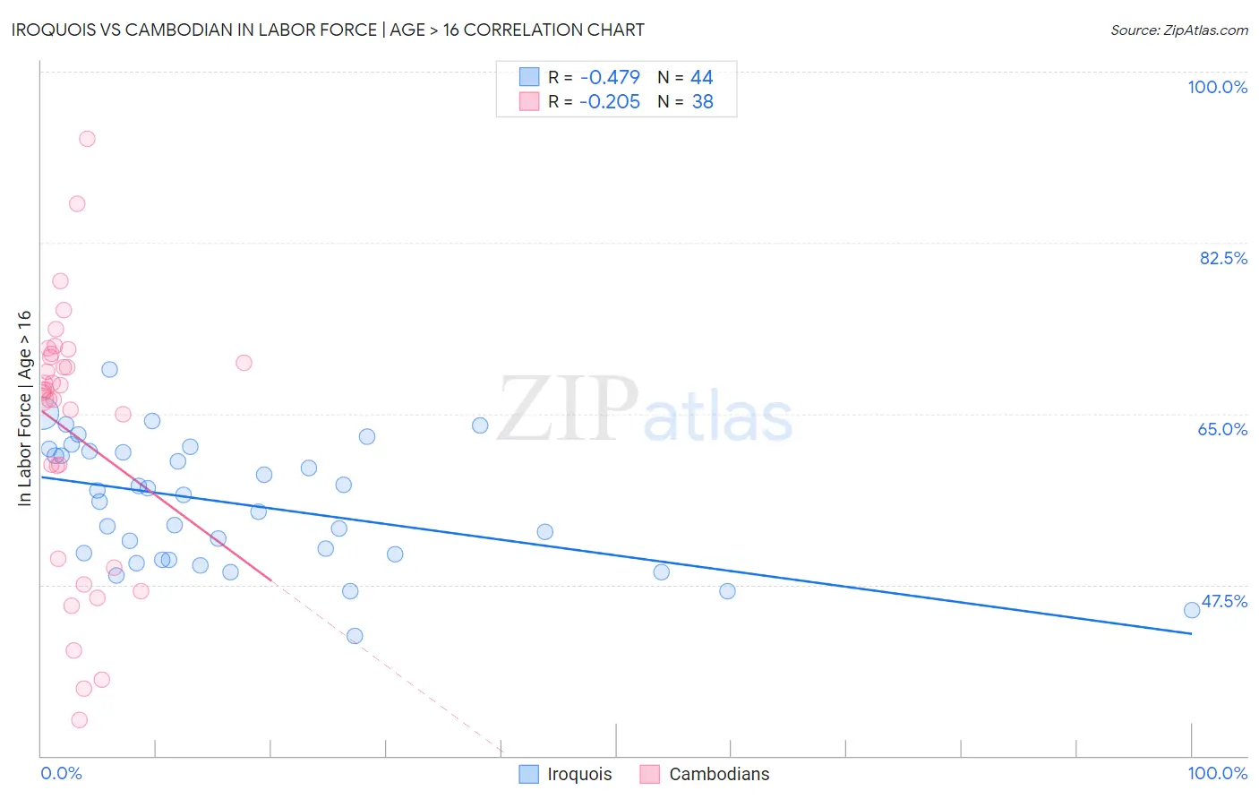 Iroquois vs Cambodian In Labor Force | Age > 16