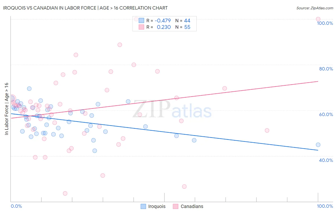Iroquois vs Canadian In Labor Force | Age > 16